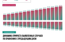 В Ярославской области продолжается рост летальных исходов от COVID-19