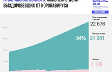 В Ярославской области повторен суточный максимум по коронавирусу