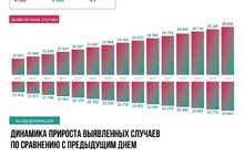 В Ярославской области вторые сутки одинаковое число заболевших COVID-19