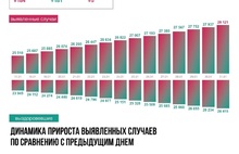 В Ярославской области пять человек скончались от COVID-19