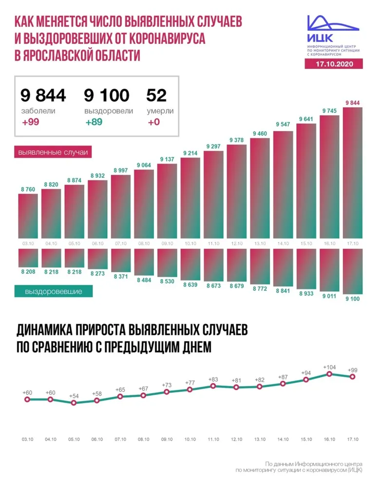 В Ярославской области еще 99 человек инфицировано коронавирусом
