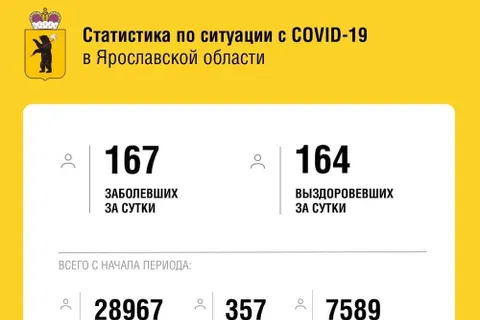 В Ярославской области от COVID-19 скончались три человека