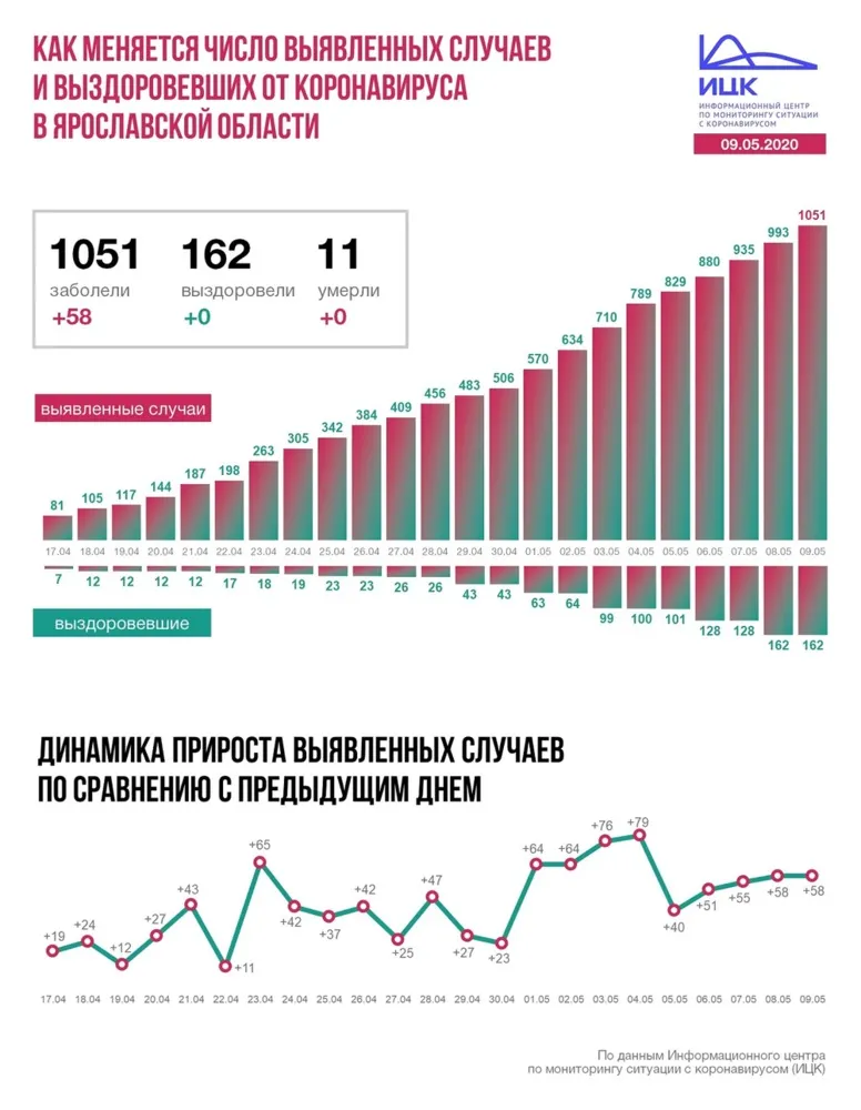 В Ярославской области количество заразившихся коронавирусом перевалило за тысячу