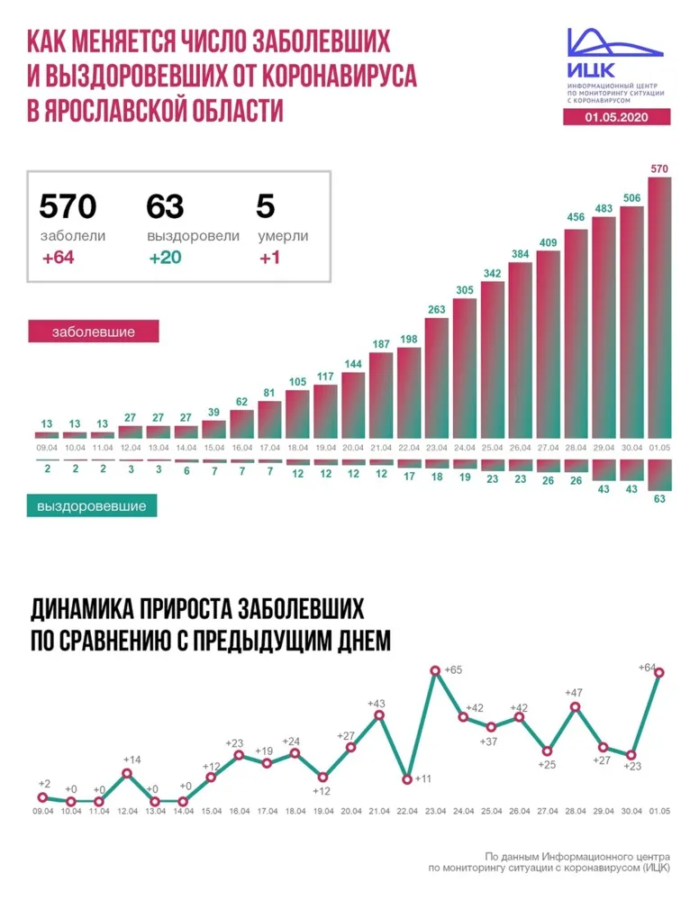 В Ярославской области суточный рекорд по числу заразившихся COVID-19