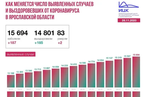 В Ярославской области еще два человека скончались от COVID-19