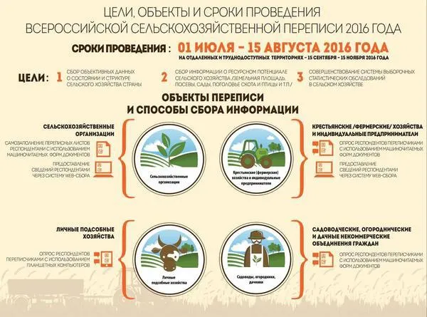 В 2016 году пройдет Всероссийская сельскохозяйственная перепись