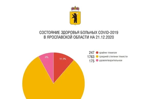 247 ярославцев с COVID-19 находятся в крайне тяжелом состоянии