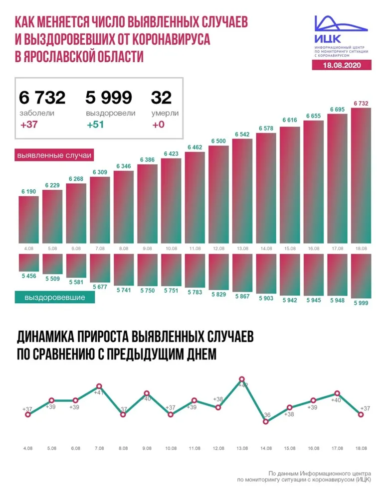 В Ярославской области COVID-19 заразились еще 37 человек