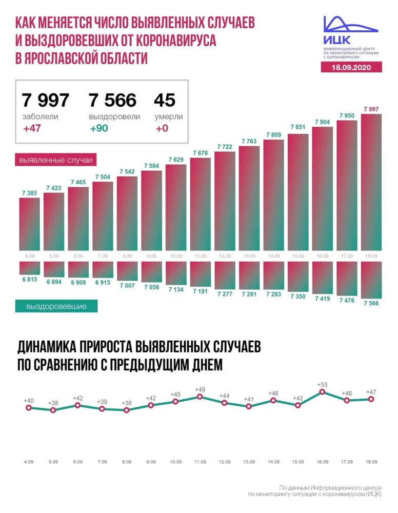 В Ярославской области от COVID-19 выздоровели еще 90 человек