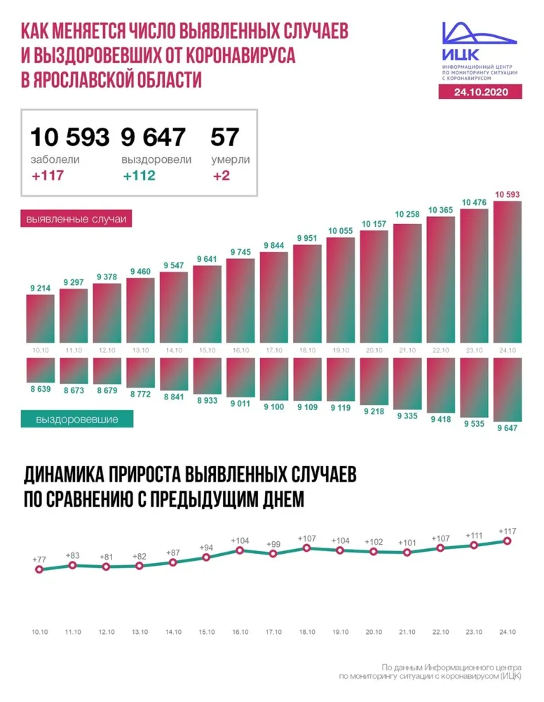 В Ярославской области подтверждены еще две смерти от COVID-19