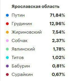Владимир Путин набрал в Ярославской области 71,84 процента голосов