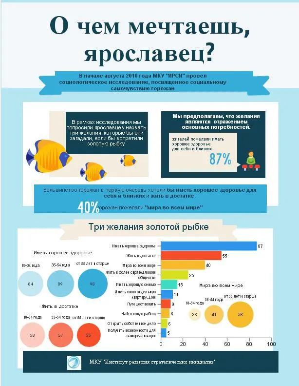 Жители Ярославля больше всего мечтают о здоровье и достатке