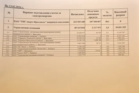 Ярославские энергетики недополучили от управляющих компаний 86 миллионов рублей