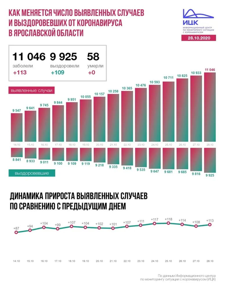 Больше 11 тысяч ярославцев заболели коронавирусом