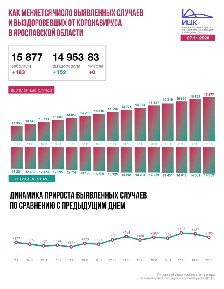 В Ярославской области продолжается рост числа зараженных коронавирусом
