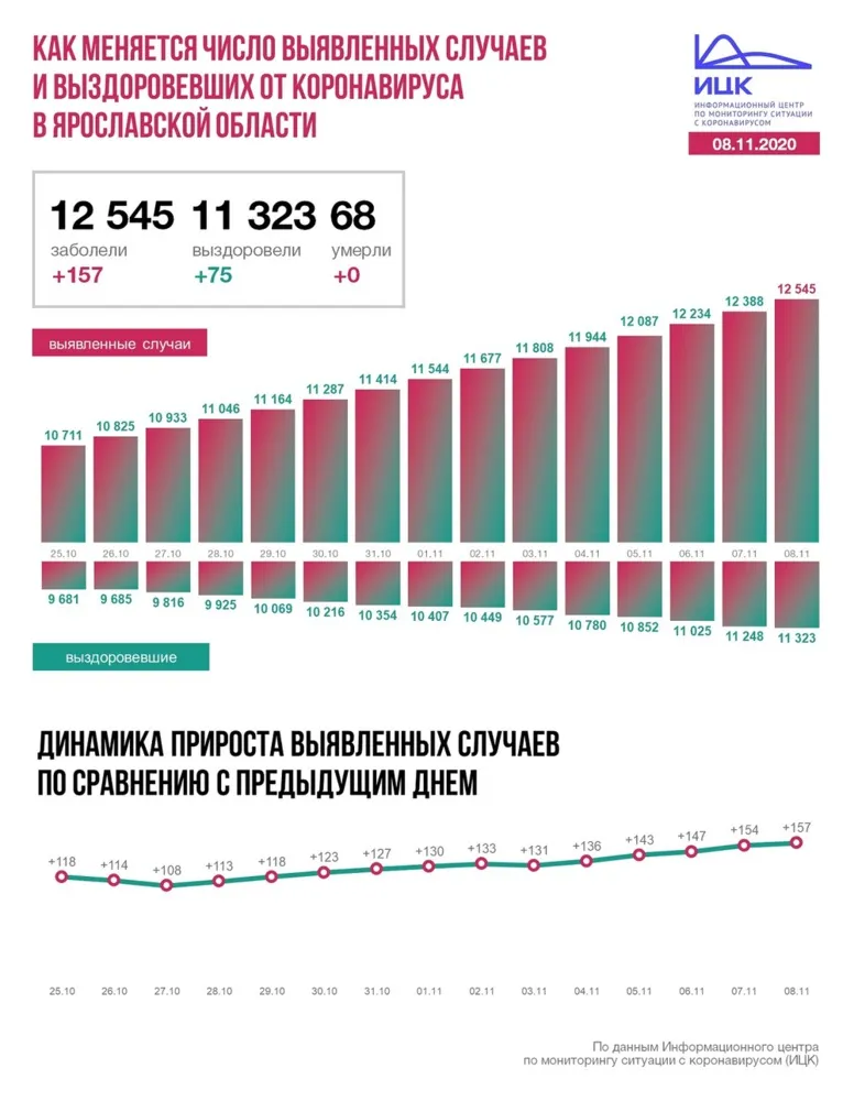 В Ярославской области продолжился рост заразившихся коронавирусом