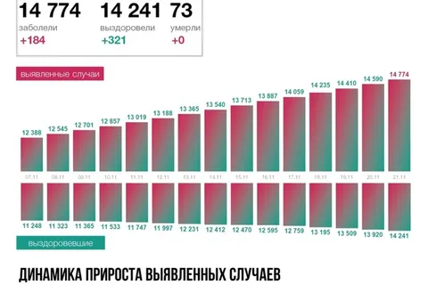 В Ярославской области установлен новый максимум по коронавирусу