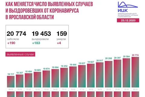 В Ярославской области продолжается рост летальных исходов от COVID-19