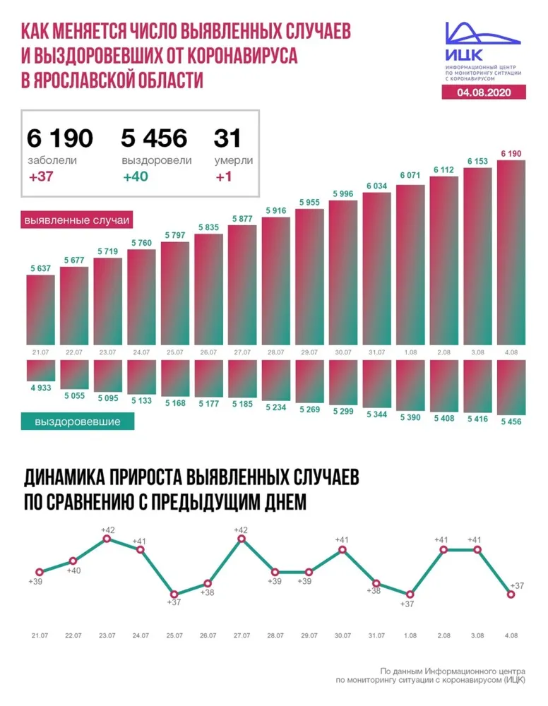 В Ярославской области от коронавируса скончался еще один человек