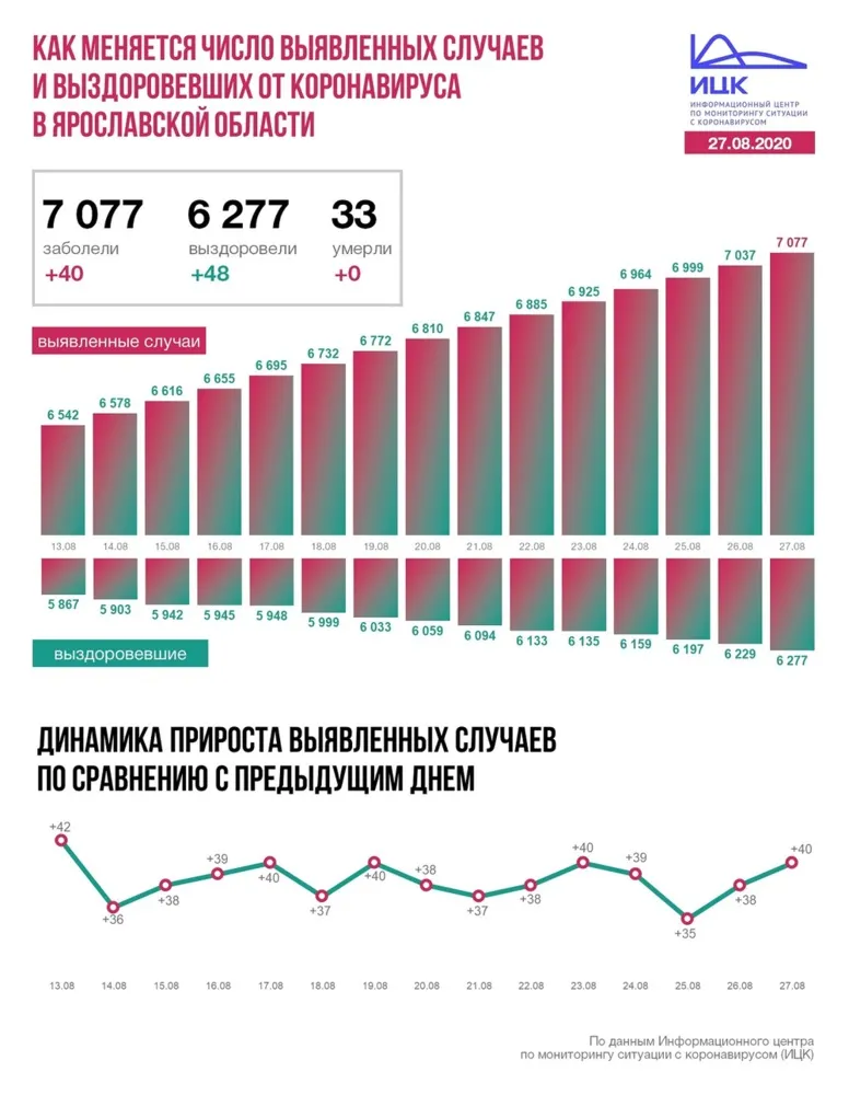 В Ярославской области 40 человек заразились коронавирусом