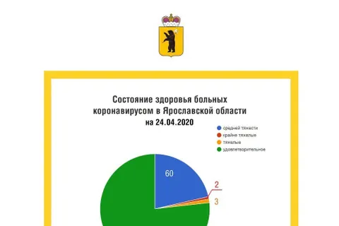 В Ярославле и Рыбинске самый значительный прирост заболевших коронавирусом