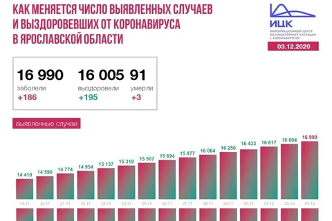 Еще три ярославца умерли от COVID-19