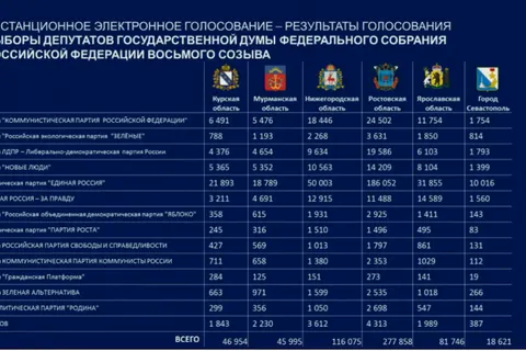 ЦИК публикует итоги электронного голосования в Ярославской области
