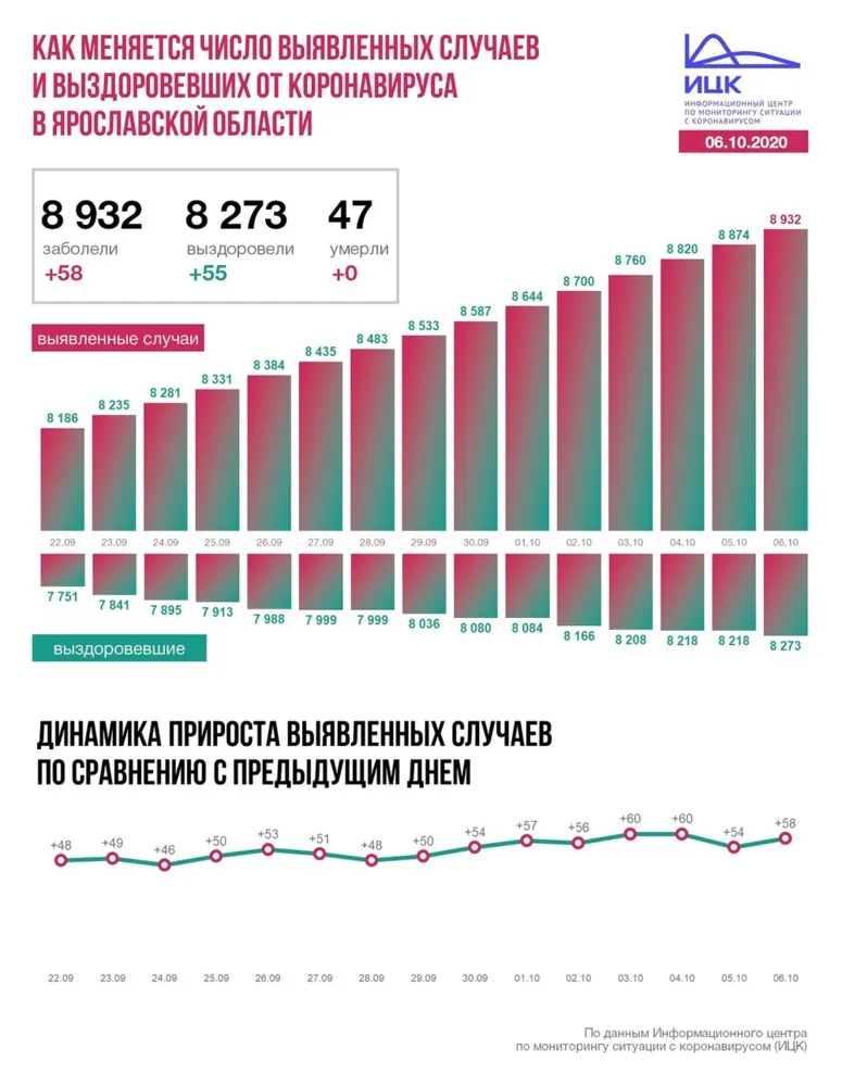 В Ярославской области еще 58 человек заразились коронавирусом