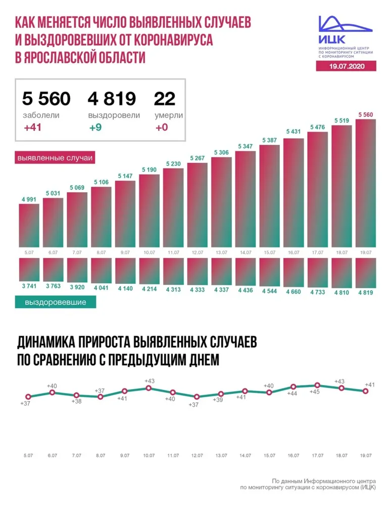 Коронавирусом заразился еще 41 ярославец
