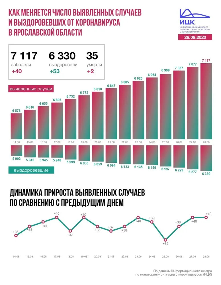 В Ярославской области зафиксировано еще две смерти от COVID-19