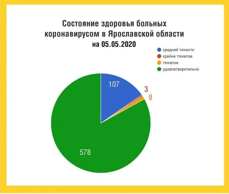 Ярославль и Рыбинск снова в лидерах по заразившимся коронавирусом