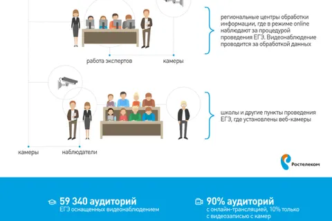 Ростелеком обеспечил бесперебойную видеотрансляцию ЕГЭ-2016