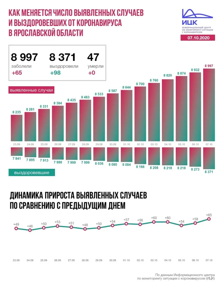 В Ярославской области продолжается наступление коронавируса