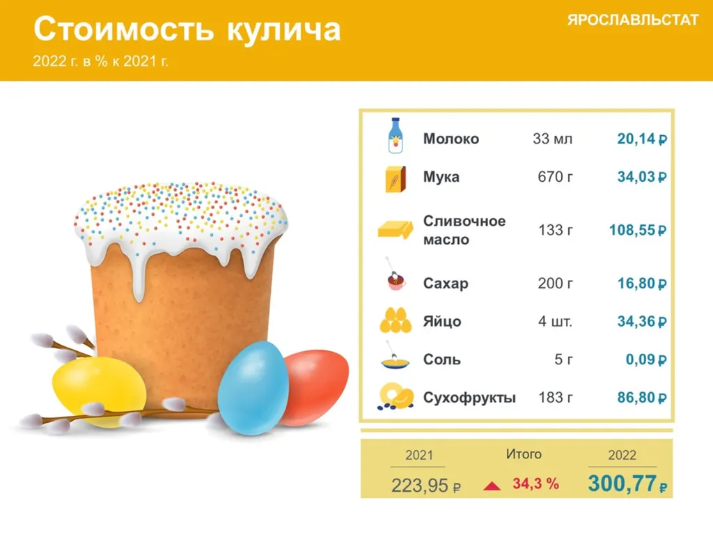 В Ярославле пасхальные куличи подорожали на треть