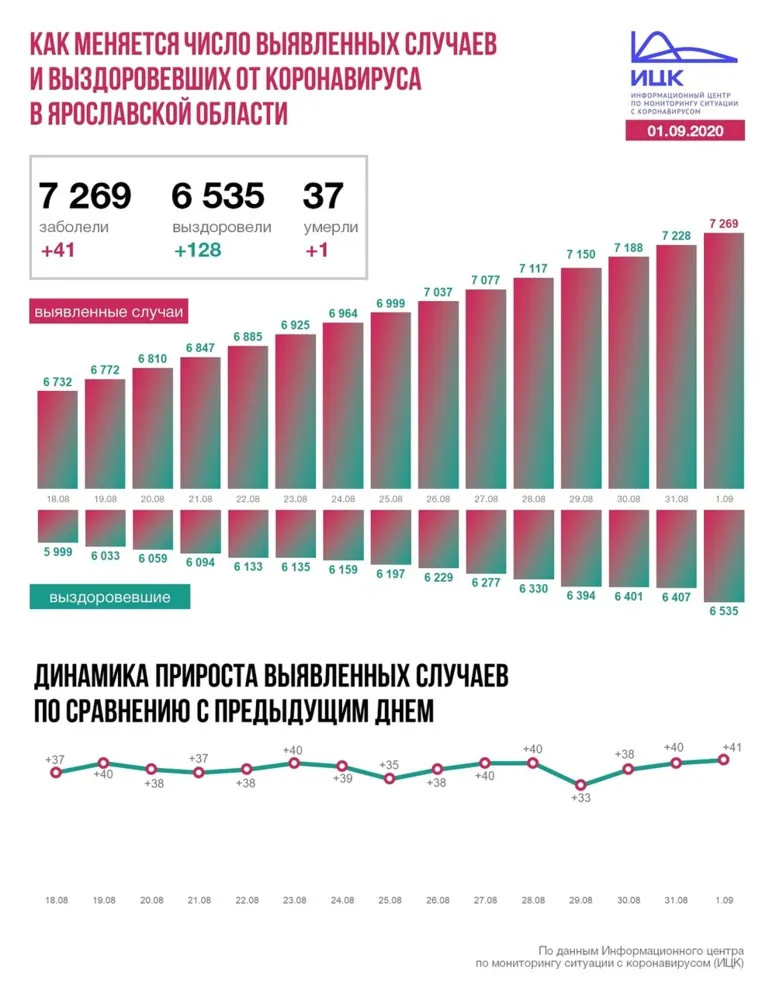 В Ярославской области продолжают умирать пациенты с COVID-19