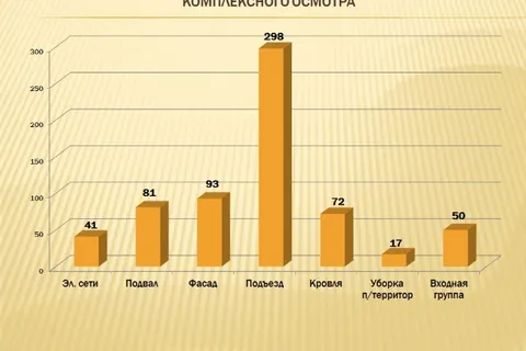 Управдомы Дзержинского, Фрунзенского и Ленинского районов стали худшими в Ярославле