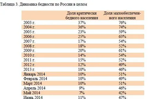 Более половины ярославцев считают себя малообеспеченными