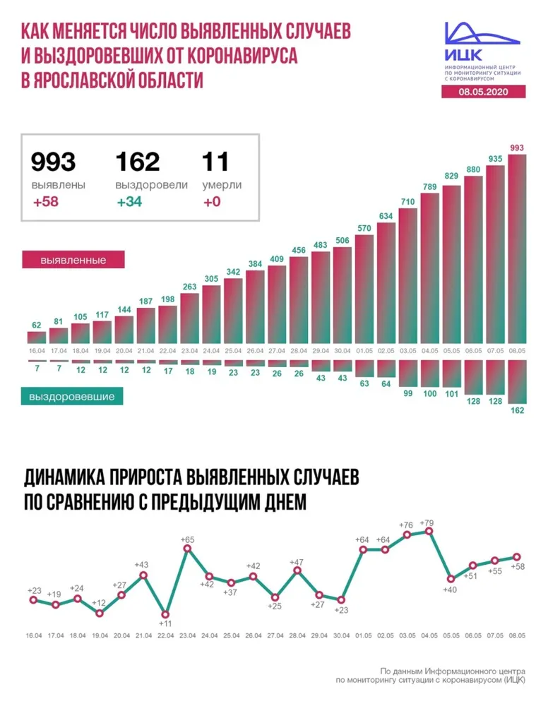 В Ярославской области коронавирус установлен еще у 58 человек