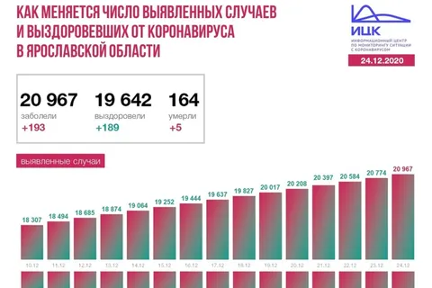 80 ярославцев скончались от COVID-19 в декабре