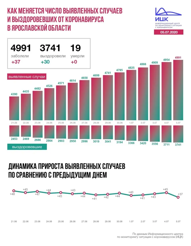 В Ярославской области еще 37 человек заразились коронавирусом