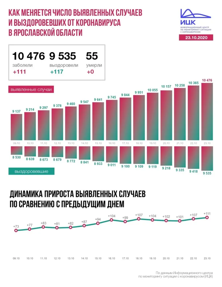 В Ярославской области превышен осенний максимум по коронавирусу