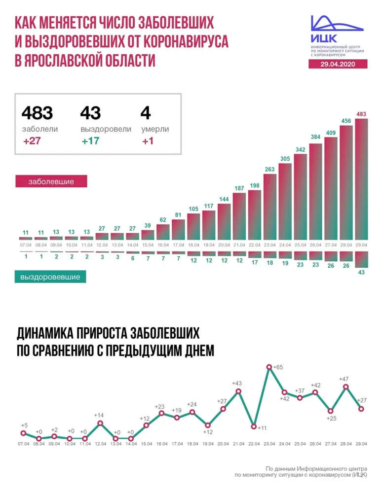В Ярославской области за сутки уменьшилось число заразившихся коронавирусом