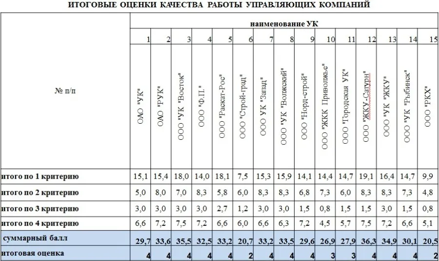 Рыбинские управляющие компании получили оценки