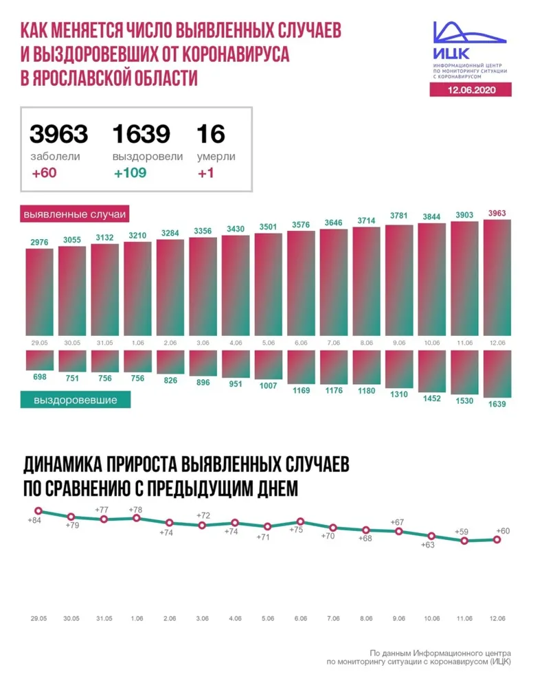 В Ярославской области еще один пациент погиб от COVID-19