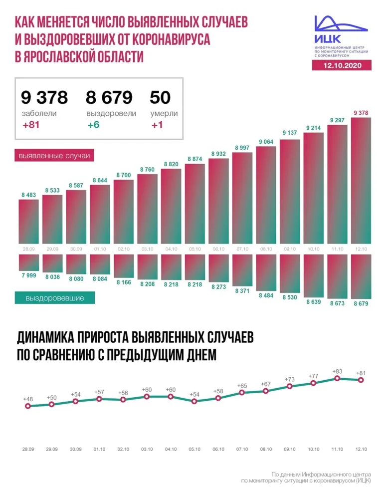 В Ярославской области от COVID-19 умер пятидесятый пациент