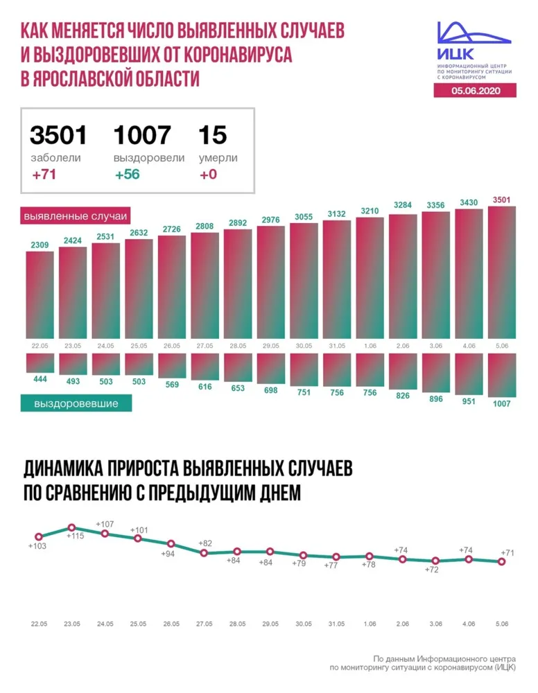 В Ярославской области коронавирусом инфицировано 3,5 тысячи человек