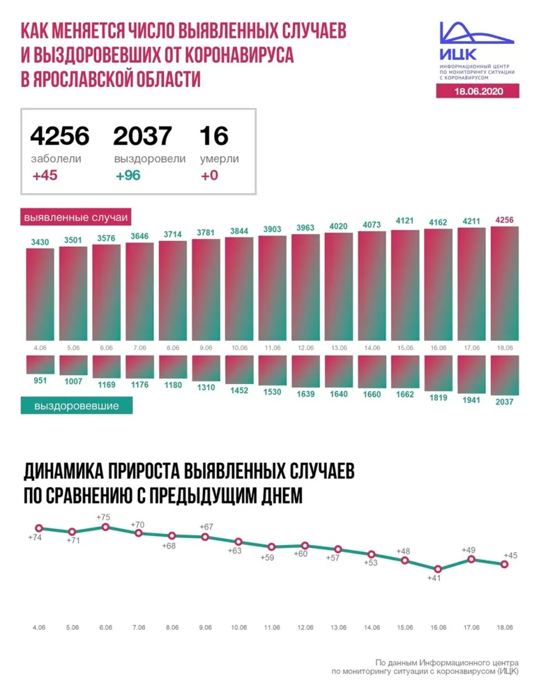 В Ярославской области 45 человек заразились коронавирусом