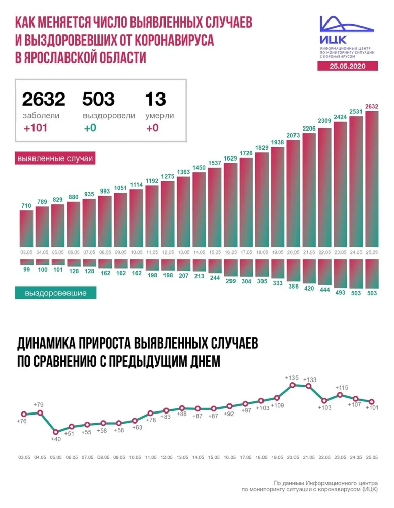 В Ярославской области коронавирус выявили еще у 101 человека