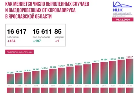 В Ярославской области подтверждена еще одна смерть от COVID-19