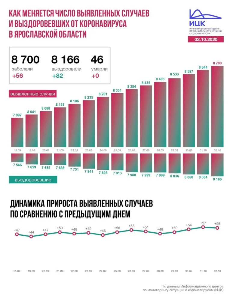 В Ярославской области от COVID-19 выздоровели 82 человека